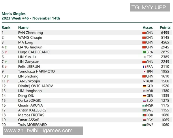 日乒成2025年第46周排名提高大赢家，男单两人跻身TOP10